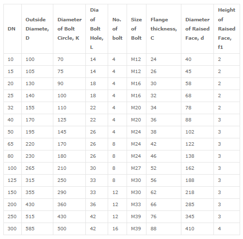 Blind flanges dimensions according to standard EN 1092-1 PN160
