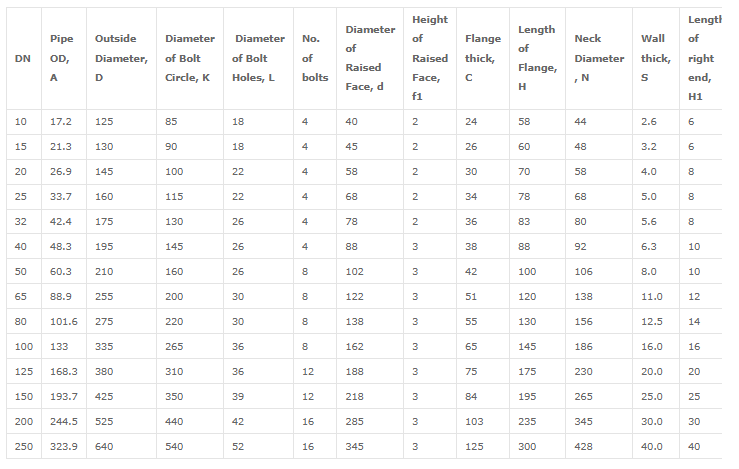 Weld neck flanges dimensions according to standard EN 1092-1 PN320