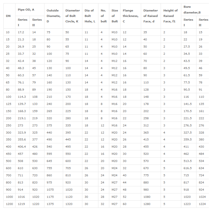 Plate slip on flanges (SOP flange) dimensions according to standard EN 1092-1 PN2.5