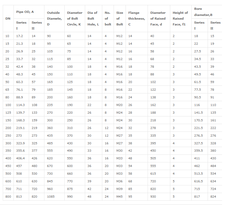 Plate slip on flanges dimensions according to standard EN 1092-1 PN25