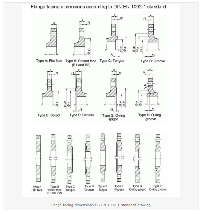 Flange facings dimensions according to standard EN 1092-1